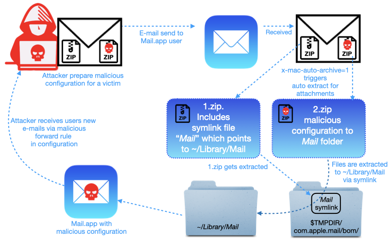 Exploit process